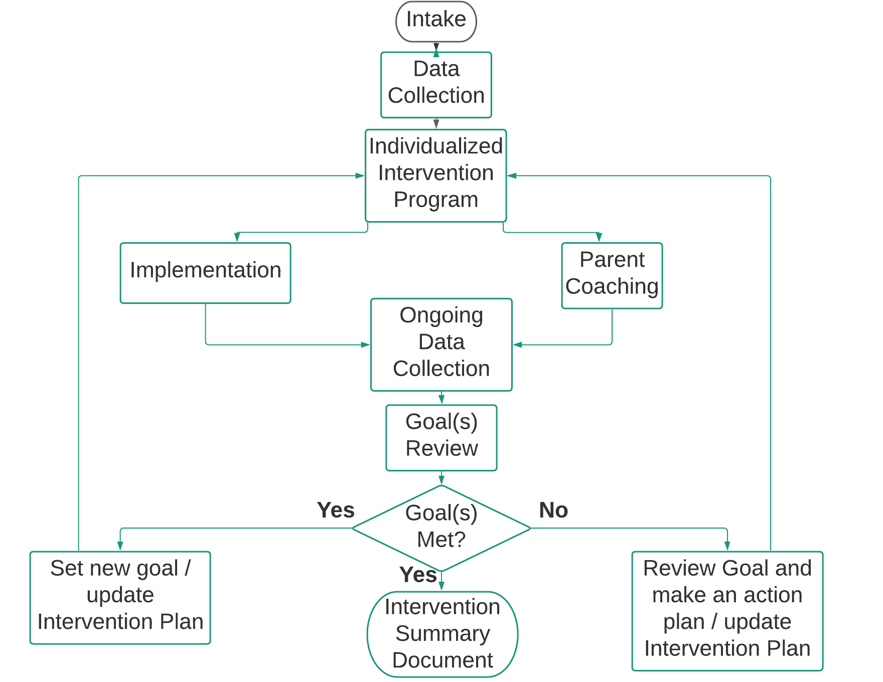 Spectrum Solutions Behaviour Consulting Support Tree